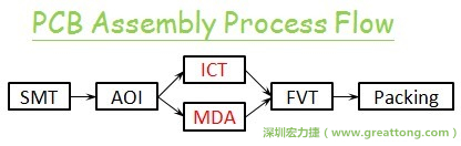 ICT(In-Circuit-Test)電路電性測(cè)試拿掉真的比較省嗎？