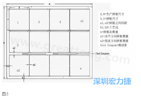 生產(chǎn)拼板是指在生產(chǎn)PCB時，為提高生產(chǎn)效率和滿足制程需要，增加工藝邊并將一個或若干個拼板與工藝邊連接在一起，如圖3所示
