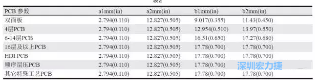 生產(chǎn)拼板上的常規(guī)參數(shù)各家PCB公司可能存在差異，表2中是一些典型值（指最小值）
