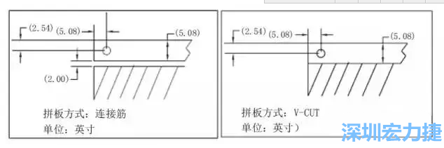 在滿足PCB制程和PCBA組裝制程的前提下，應(yīng)拼板的邊條和槽寬最小化，這樣可以使拼板的整體尺寸減小，提高生產(chǎn)拼板選擇的靈活性和板材利用率。 總結(jié)形成如下圖4所示的邊條寬度和槽寬-深圳宏力捷