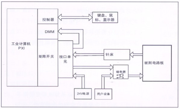 電路板功能測(cè)試系統(tǒng)由工業(yè)計(jì)算機(jī)、針床及配件組成。可根據(jù)以上測(cè)試特點(diǎn)進(jìn)行系統(tǒng)軟件、硬件的定義和配置。