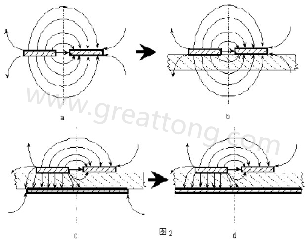 圖2-a.為常規(guī)微波雙線的場(chǎng)分布示意圖。圖2-b.為PCB條狀線場(chǎng)分布示意圖。圖2-c.為帶有有限接地板的微波雙線場(chǎng)分布示意（注：圖中雙線之一和接地板連通）。圖2-d為具有相對(duì)無窮大接地板之雙線場(chǎng)分布示意