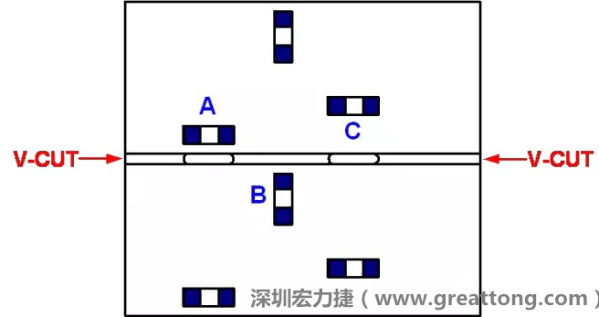 可以適當(dāng)?shù)拈_(kāi)槽，減小分?jǐn)郟CB時(shí)的應(yīng)力，元件A擺放的位置與V-CUT槽方向平行，分?jǐn)鄷r(shí)應(yīng)力比元件B??；元件C比元件A遠(yuǎn)離V-CUT槽，分?jǐn)鄷r(shí)應(yīng)力也比元件A的小