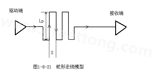 設(shè)計(jì)者首先要有這樣的認(rèn)識(shí)：蛇形線會(huì)破壞信號(hào)質(zhì)量，改變傳輸延時(shí)，布線時(shí)要盡量避免使用。
