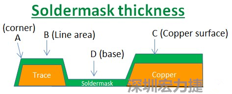 PCB_Soldermask_thickness 因?yàn)榇蠖鄶?shù)的PCB板廠都使用刮刀及網(wǎng)版將防焊綠漆印刷于電路板上，但如果你仔細(xì)看電路板，會(huì)發(fā)現(xiàn)電路板的表面可不是你想像的那么平整，電路板的表面會(huì)有銅箔線路(trace)，也會(huì)有大面積的銅面，這些浮出電路板表面的銅箔實(shí)際上或多或少會(huì)影響綠漆印刷的厚度，而且因?yàn)楣蔚兜挠绊?，在線路轉(zhuǎn)角（Trace corner, B）的位置有時(shí)候會(huì)特別薄。