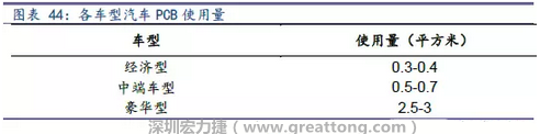未來隨著汽車電子化程度加深，相應(yīng)車用PCB需求面積將會(huì)逐步增長。