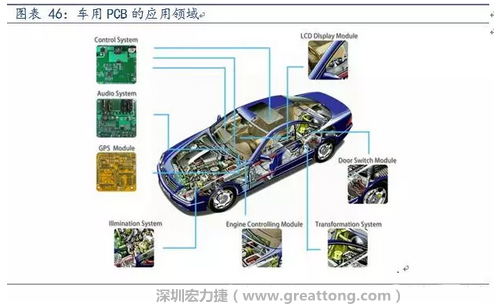 車用PCB中，動(dòng)力控制系統(tǒng)的需求量份額將超過50%（當(dāng)前32%），主要包括發(fā)動(dòng)機(jī)控制單元、啟動(dòng)器、發(fā)電機(jī)、傳輸控制裝置、燃油噴射、動(dòng)力轉(zhuǎn)向系統(tǒng)等。