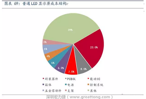伴隨高密度趨勢，采用微細(xì)過孔和埋孔設(shè)計(jì)的4層、6層板等多層PCB板被用于小間距LED顯示屏，預(yù)計(jì)多層PCB板在小間距LED中的成本占比遠(yuǎn)高于8%。