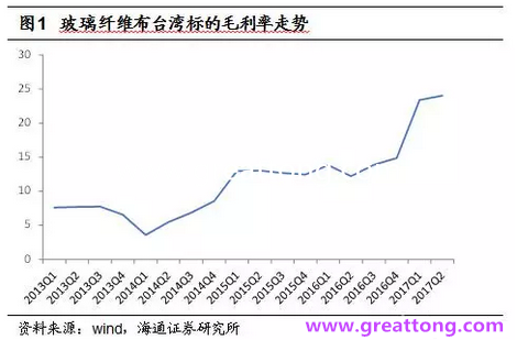 玻纖布：Q2景氣度下滑，7月份創(chuàng)歷史同期新高，預(yù)計(jì)下半年再度走高，股價(jià)反應(yīng)明顯。