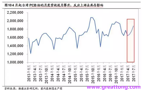 PCB：Q2收入逐月走強(qiáng)，臺(tái)系業(yè)績與大陸形成對(duì)比