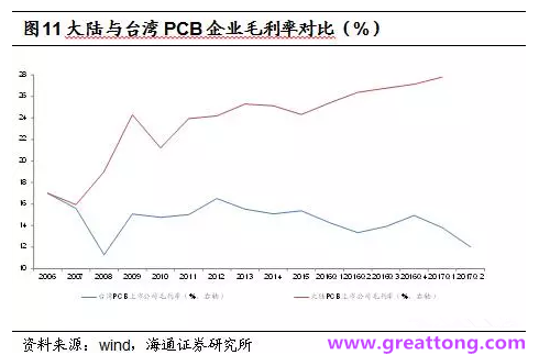 PCB：Q2收入逐月走強(qiáng)，臺(tái)系業(yè)績與大陸形成對(duì)比