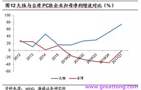PCB：Q2收入逐月走強(qiáng)，臺(tái)系業(yè)績與大陸形成對(duì)比