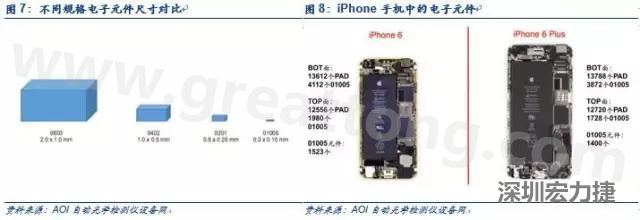 使用AOI設(shè)備進行檢測，雖然初期投入較高但是后續(xù)支出相對較少。