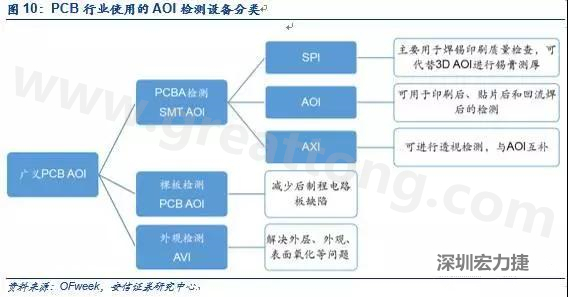 DIP檢測與SMT類似，最關(guān)鍵的放置位置是波峰焊后的檢測；外觀檢測可針對包括HDI、柔性板在內(nèi)的電路板。