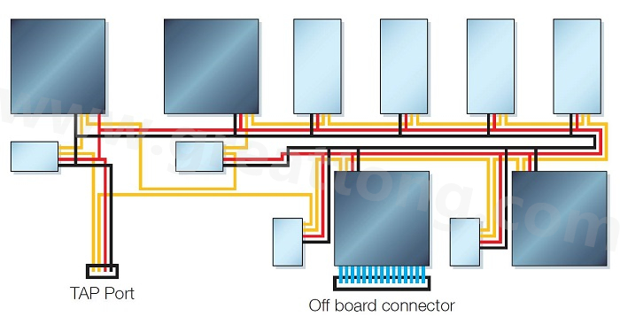 邊界掃描鏈依序連接PCB上具有JTAG功能的元件，從而進(jìn)行測(cè)試存取以執(zhí)行連接與功能測(cè)試