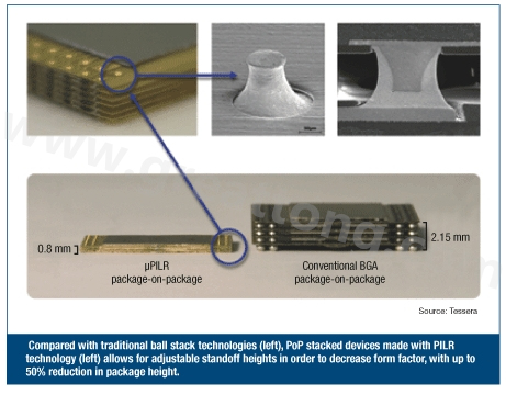 圖3：與傳統(tǒng)球閘堆迭技術(shù)(左)相較，采用PILR技術(shù)(左)封裝層迭(PoP)堆迭元件允許微調(diào)相對(duì)高度以減小外形尺寸，封裝高度最多可減小50%。
