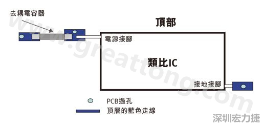 圖1：一個印刷電路板(PCB)布局、IC和電容器。
