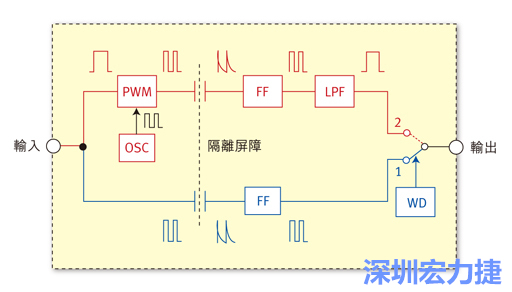  圖1：電容式數(shù)位隔離器簡明示意圖。