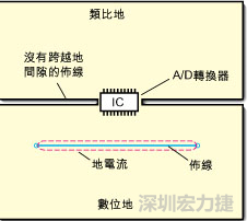 如圖3中所示，將地分割開，在A/D轉換器下面把類比地和數(shù)位地部份連接在一起。采取該方法時，必須保証兩個地之間的連接橋寬度與IC等寬，并且任何信號線都不能跨越分割間隙。