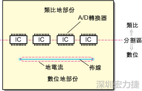 在有些情況下，將類比電源以PCB連接線而不是一個面來設計可以避免電源面的分割問題。