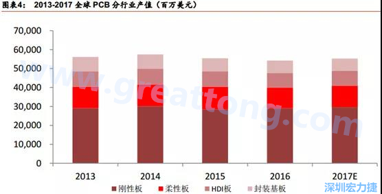根據 Prismark 的預計，從 2016-2021 年 6 年復合增長率來看，增速最高的是柔性板 3%，其次是 HDI 板 2.8%，多層板 2.4%，單/雙面板 1.5%，封裝基板 0.1%。 需求偏重高階產品， FPC、 HDI 板、多層板增速領先 。