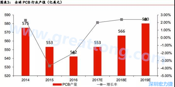 預計 2018 年 PCB 產業(yè)同比成長 2%達到 560 億美金，中國目前產值占50%的份額。