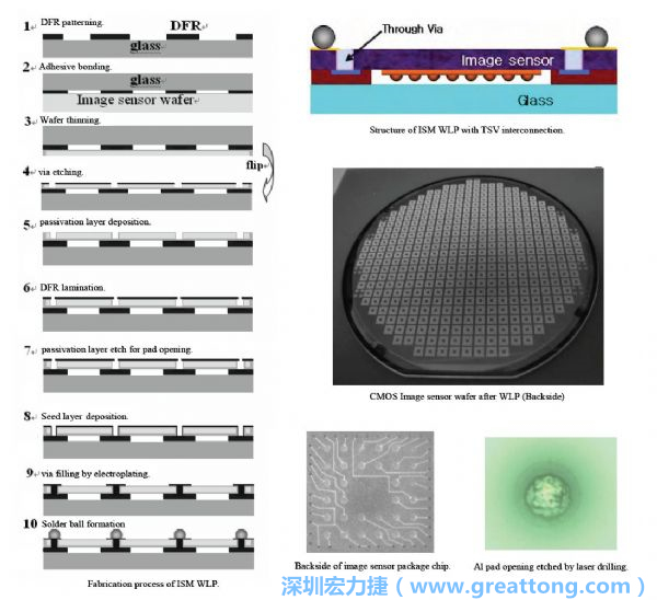 Samsung采用WLP形式制作的image sensor，直接利用晶圓級封裝大幅縮減元件尺寸，元件可做到極薄與最小占位面積。
