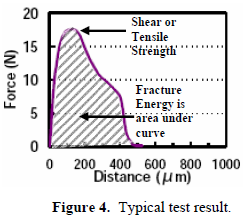 這份報(bào)告卻是以錫球的「破裂強(qiáng)度(Fracture Energy)」來計(jì)算其焊接強(qiáng)度的，因?yàn)楫?dāng)最大剪切力出現(xiàn)時(shí)錫球還不一定整顆完全掉落下來，有些可能只是裂開一部分，但推力的最大值已經(jīng)求出，所以僅計(jì)算最大剪切力來代替焊錫強(qiáng)度會(huì)有點(diǎn)失真，應(yīng)該要計(jì)算其整個(gè)剪切力與距離所形成的封閉區(qū)域面積（上圖）才比較能代表焊接強(qiáng)度。