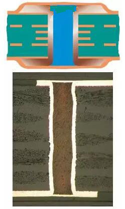 樹脂塞孔（電鍍封孔）是指對(duì)過孔做填平處理并使其表面完全金屬化，表面銅鍍層厚度需要至少達(dá)到IPC 2級(jí)標(biāo)準(zhǔn)的5 ?m，或3級(jí)標(biāo)準(zhǔn)的12 ?m。