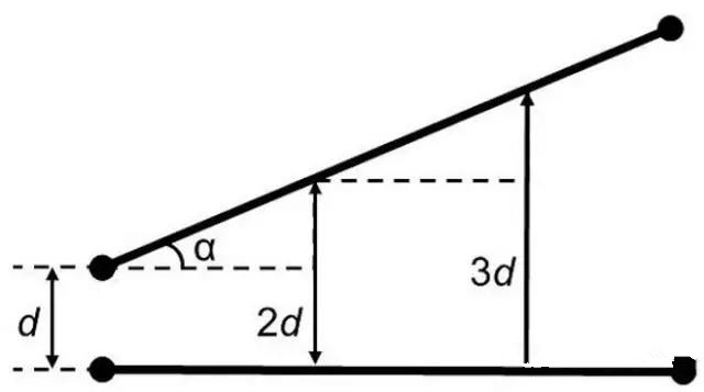 圖7：如何導(dǎo)線段之間有個(gè)夾角，那么串?dāng)_等級(jí)將隨這個(gè)夾角的增加而減小(d：導(dǎo)線段之間的距離，α：導(dǎo)線段之間的夾角)。