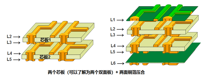 多層板內(nèi)層壓合偏差的影響。以六層板為例，兩個(gè)芯板+銅箔壓合組成六層板
