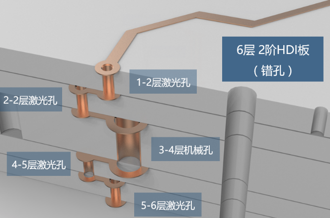2階HDI板，兩層激光孔