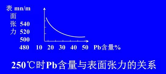 在Sn-Pb焊料中增加鉛的含量，當(dāng)Pb的含量達(dá)到37％時，表面張力明顯減小。